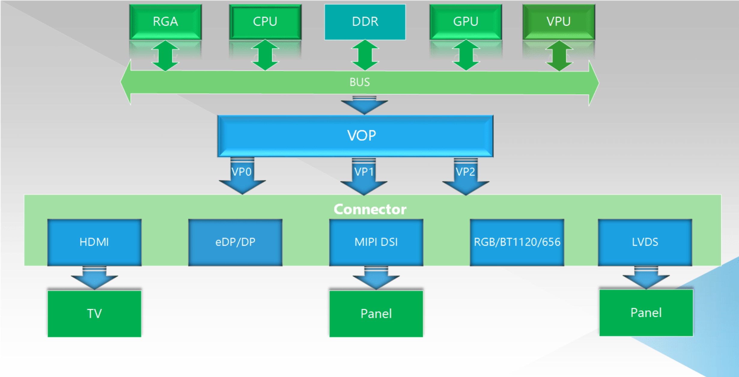 rockchip_vop_arch